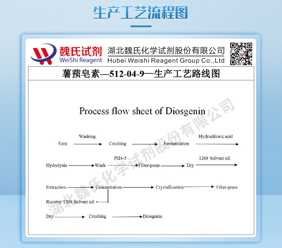 薯蓣皂素；皂素生产工艺流程图