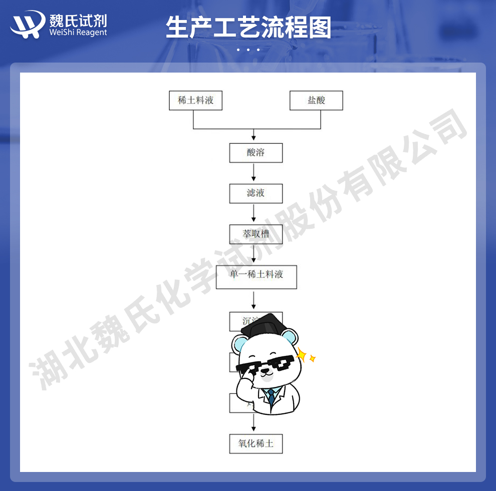 氧化钆生产工艺流程图